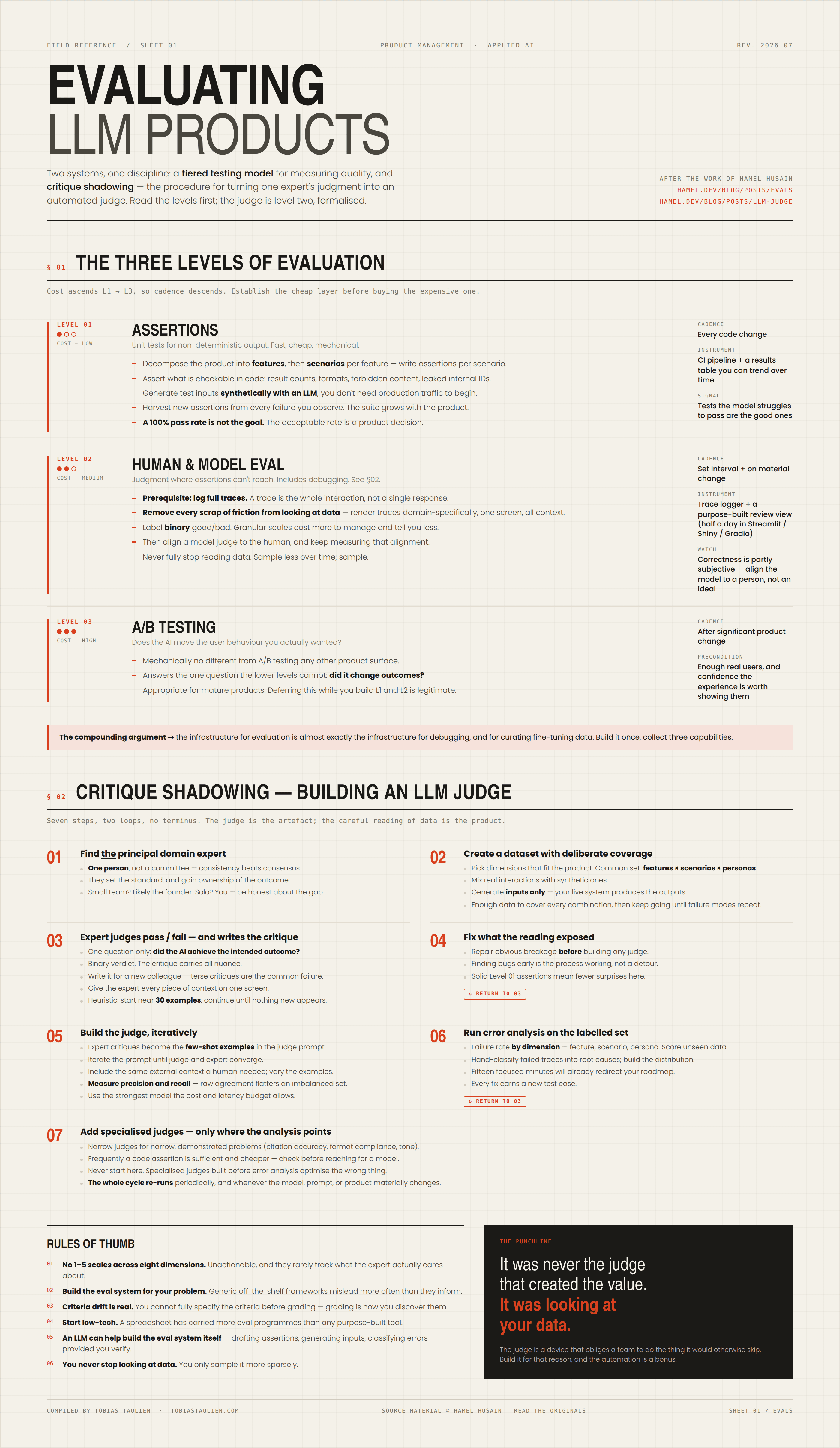 Evals cheat sheet: a one-page overview of the LLM evaluation workflow, from cheap assertions to error analysis